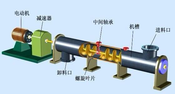 管式螺旋輸送機(jī)-密封輸送設(shè)備-物料輸送方案-廠家直銷(xiāo)
